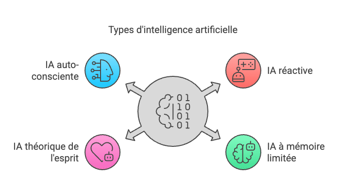 Tipos de inteligencia artificial