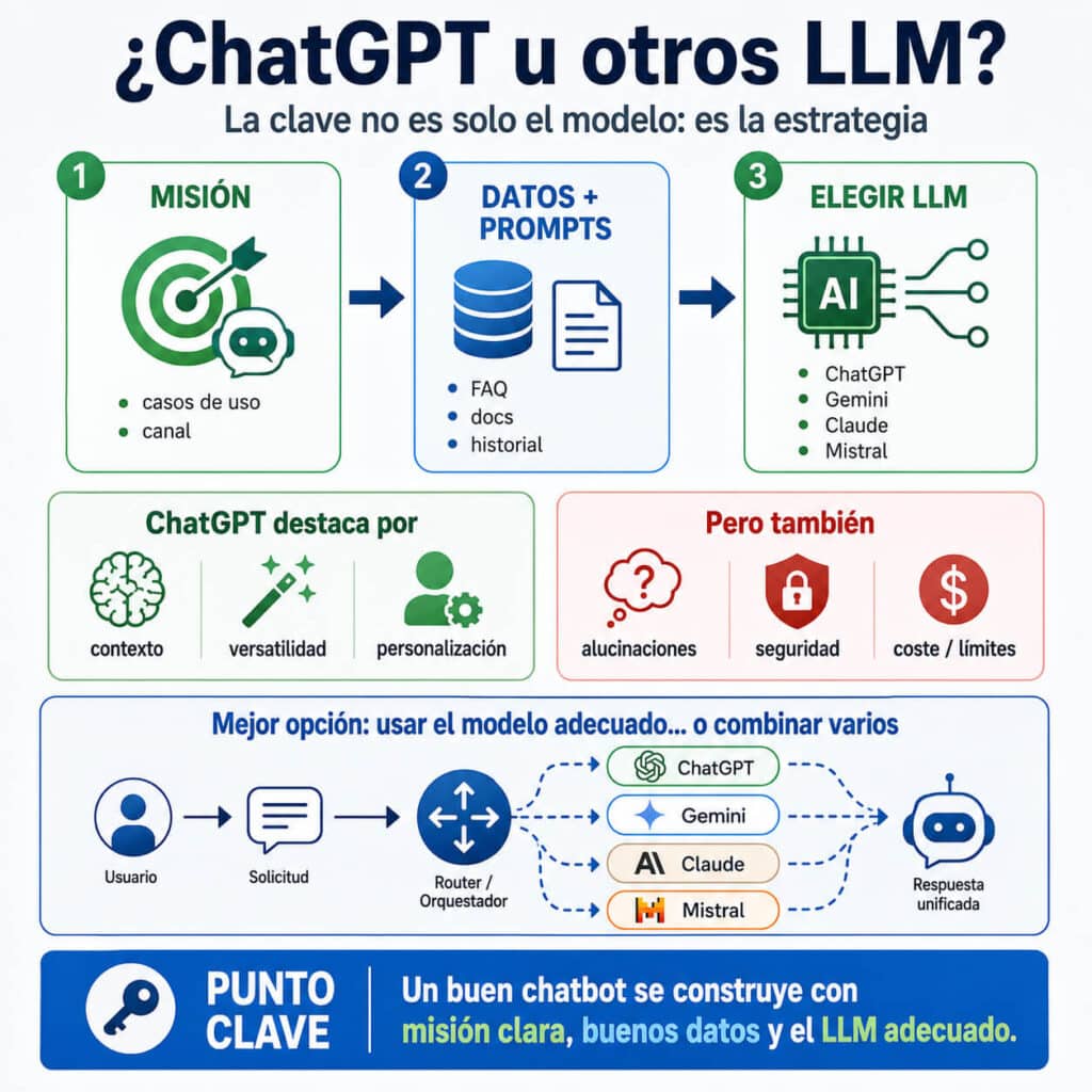 ChatGPT u otros LLM