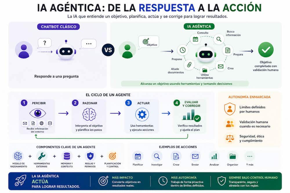 IA agentica