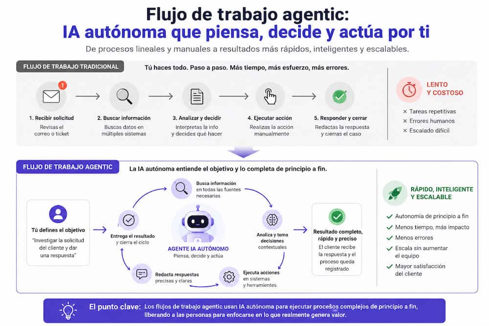 IA agentic
